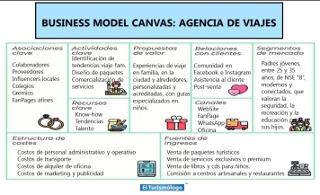 Cómo diseñar el Business Model Canvas para un negocio turístico? | El  Turismólogo
